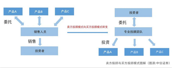 中國財富管理趨勢 從賣方銷售到買方投顧的范式轉型