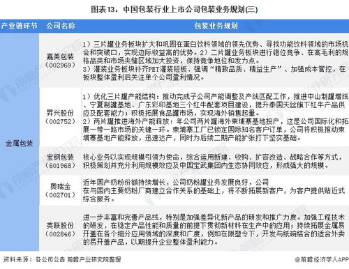 2022年包裝行業上市公司全方位對比 業務布局、業績與規劃全景解析