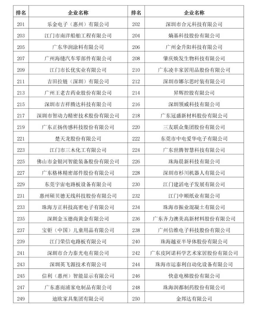 2023年度廣東制造業500強完整名單8